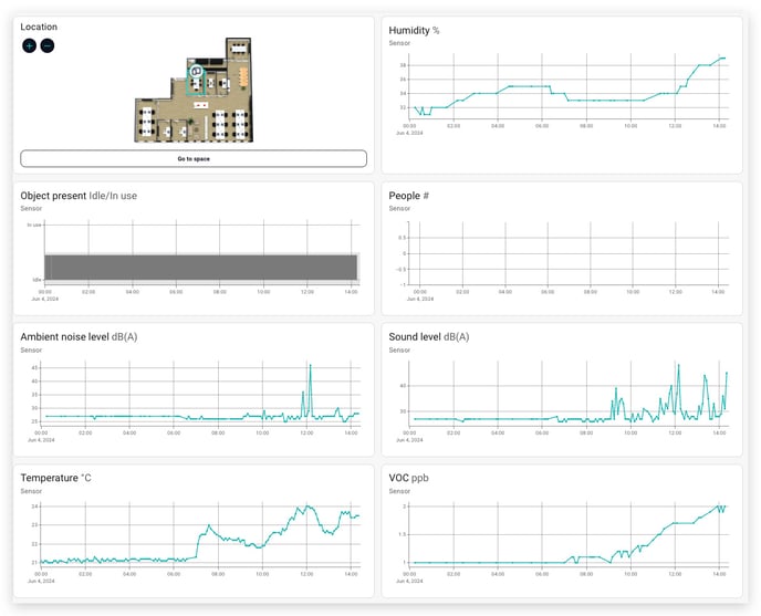 Cisco sensor information