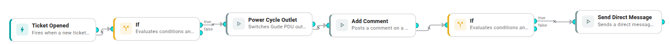 Workflow canvas: Ticket Opened → If → Power Cycle Outlet → Add Comment → If (Unconfirmed devices is not empty), with the second condition's true edge going to Send Direct Message and its false edge unconnected.