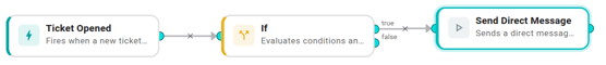 Workflow canvas: Ticket Opened → If (ticket.subjectKind = "device") → Send Direct Message