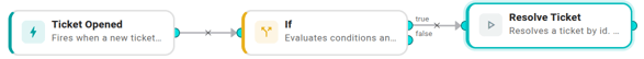 Workflow canvas: Ticket Opened → If (ticket.correlationId equals ticket.id) → Resolve Ticket. Highlight the true edge