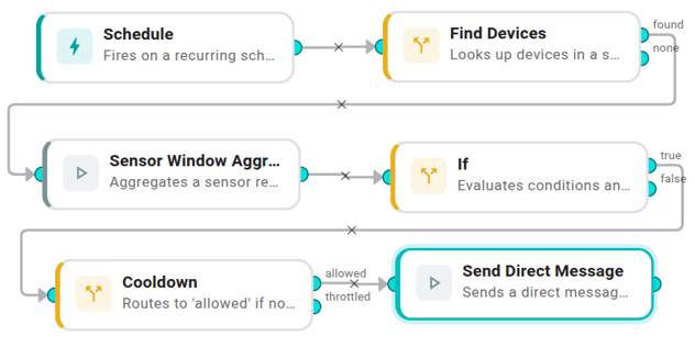 Workflow canvas: Schedule → Find Devices (sensorTypes=[CO2], recurse=on) → Sensor Window Aggregate (aggregator=avg, window=15m) → If (value >= 1200) → Cooldown (1h) → Send DM. Highlight the edge from Find Devices' found port and the true edge out of If.