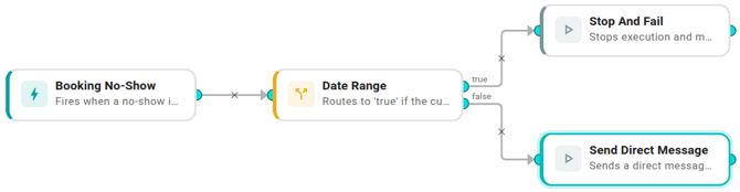 The finished workflow on the canvas: a Booking No-Show trigger connected to a Date Range condition. The condition's true port goes into a Stop And Fail action labelled "holiday freeze". The false port goes into a Send Direct Message action.