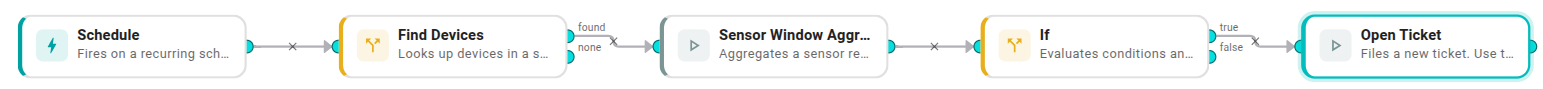 Workflow canvas: Schedule → Find Devices (sensorTypes=[CO2], recurse=on) → Sensor Window Aggregate (aggregator=avg, window=15m) → If (value > threshold) → Open Ticket. Highlight the found edge out of Find Devices and the true edge of If.