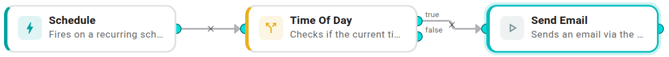 The finished workflow on the canvas: a Schedule trigger connected to a Time Of Day condition. The condition's true port goes into a Send Email action; the false port is unconnected.