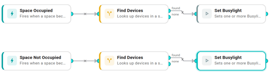Workflow canvas: two parallel arms in one workflow. Left arm — Space Occupied trigger → Find Devices (tag=room-occupancy-light, integration=The Things Network) → Set Busylight (Color #FF0000). Right arm — Space Not Occupied trigger → Find Devices (same config) → Set Busylight (Color #00FF00). No edges between the arms.