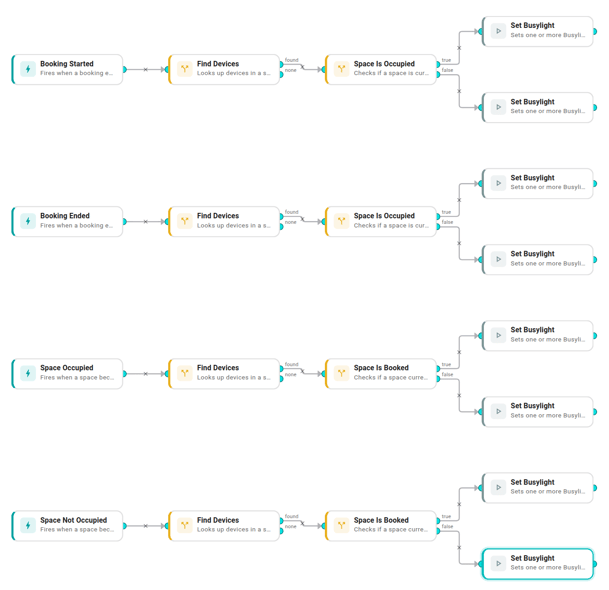 Workflow canvas: four independent arms laid out as parallel subgraphs. Each arm — a trigger → Find Devices (tag=room-occupancy-light, integration=The Things Network) → lookup branch (Space Is Occupied or Space Is Booked) → two Set Busylight leaves (one per branch outcome). Eight Set Busylight nodes total, no edges crossing between arms.