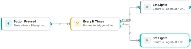 The finished workflow on the canvas: Button Pressed → Every N Times → two Set Lights actions (one with on=true on the triggered edge, one with on=false on the skipped edge).