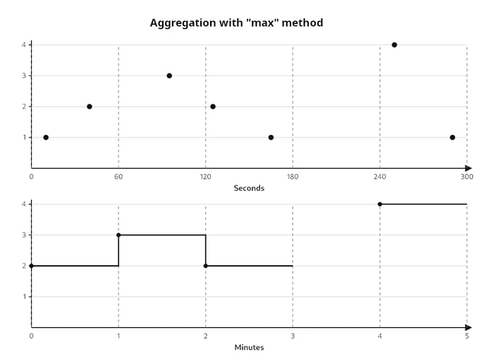 query_max_aggregation